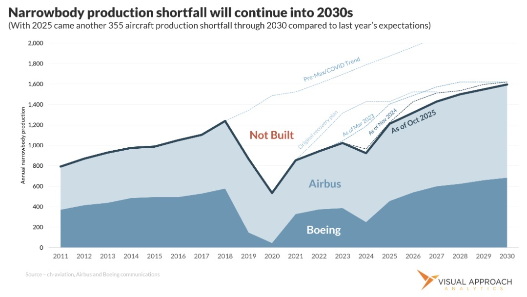 The narrowbody shortage won't last forever