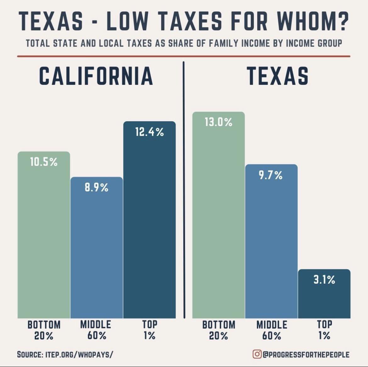 Yes, Texans Actually Pay More in Taxes than Californians