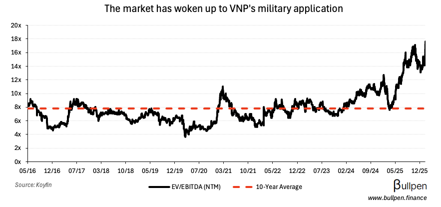 5N Plus adds another 20% after Department of War investment