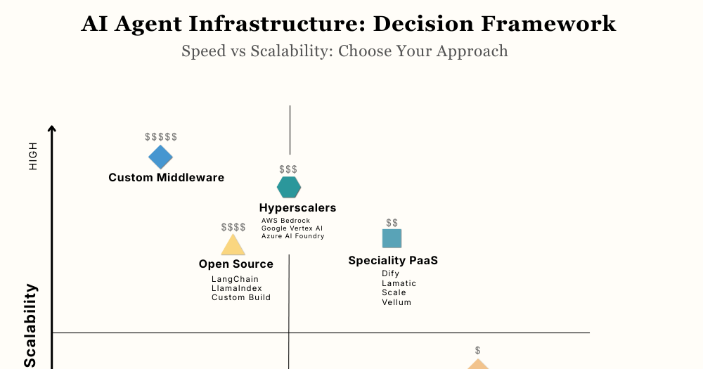 How to Choose AI Agent Infrastructure: A Decision Framework 