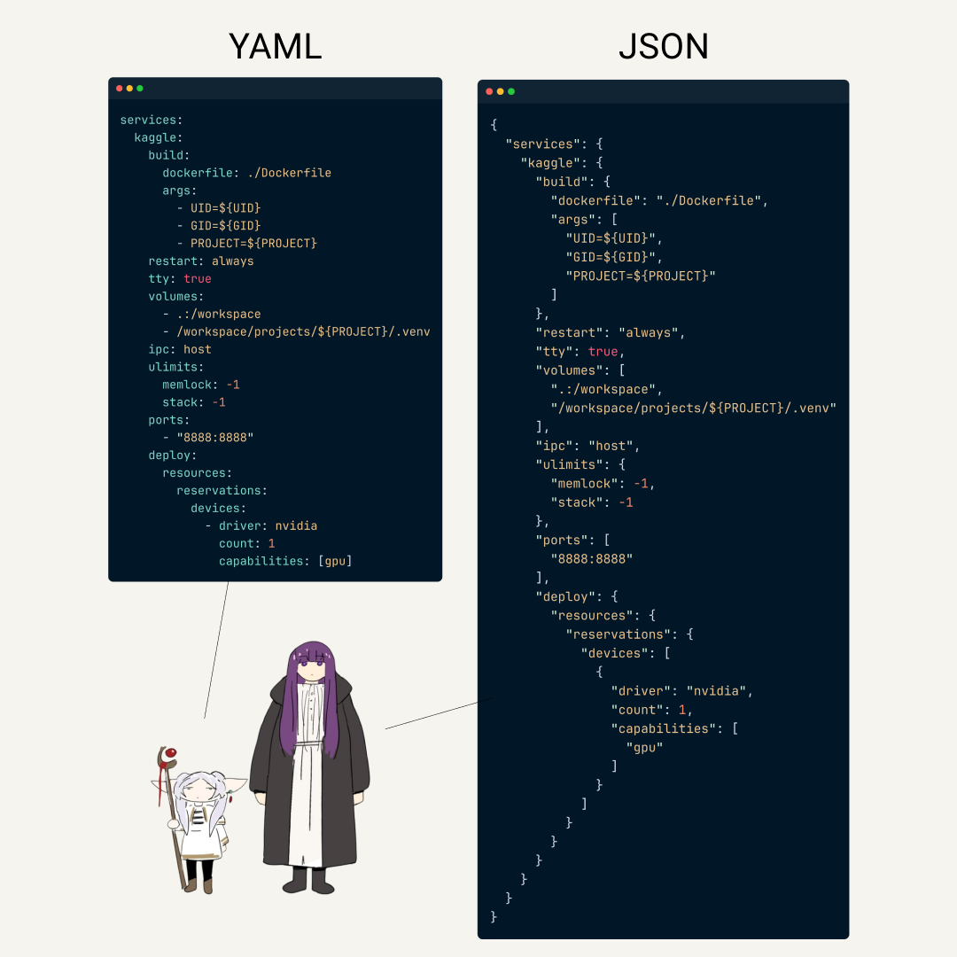 What is YAML?