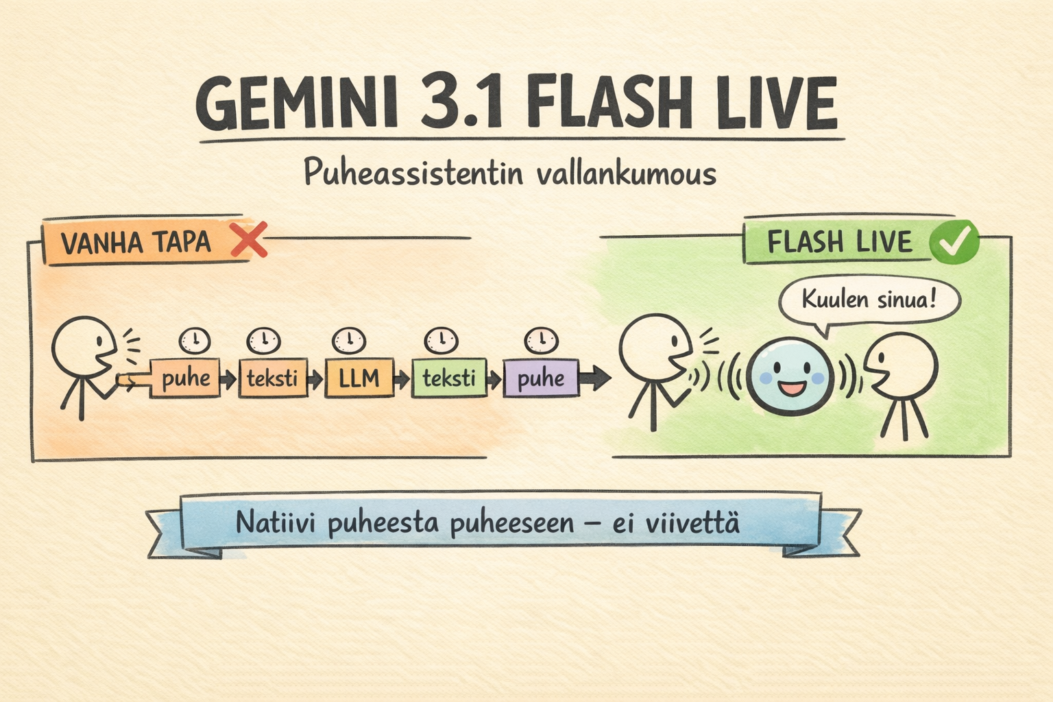 Gemini 3.1 Flash Live: Google poisti puheassistentin suurimman ongelman
