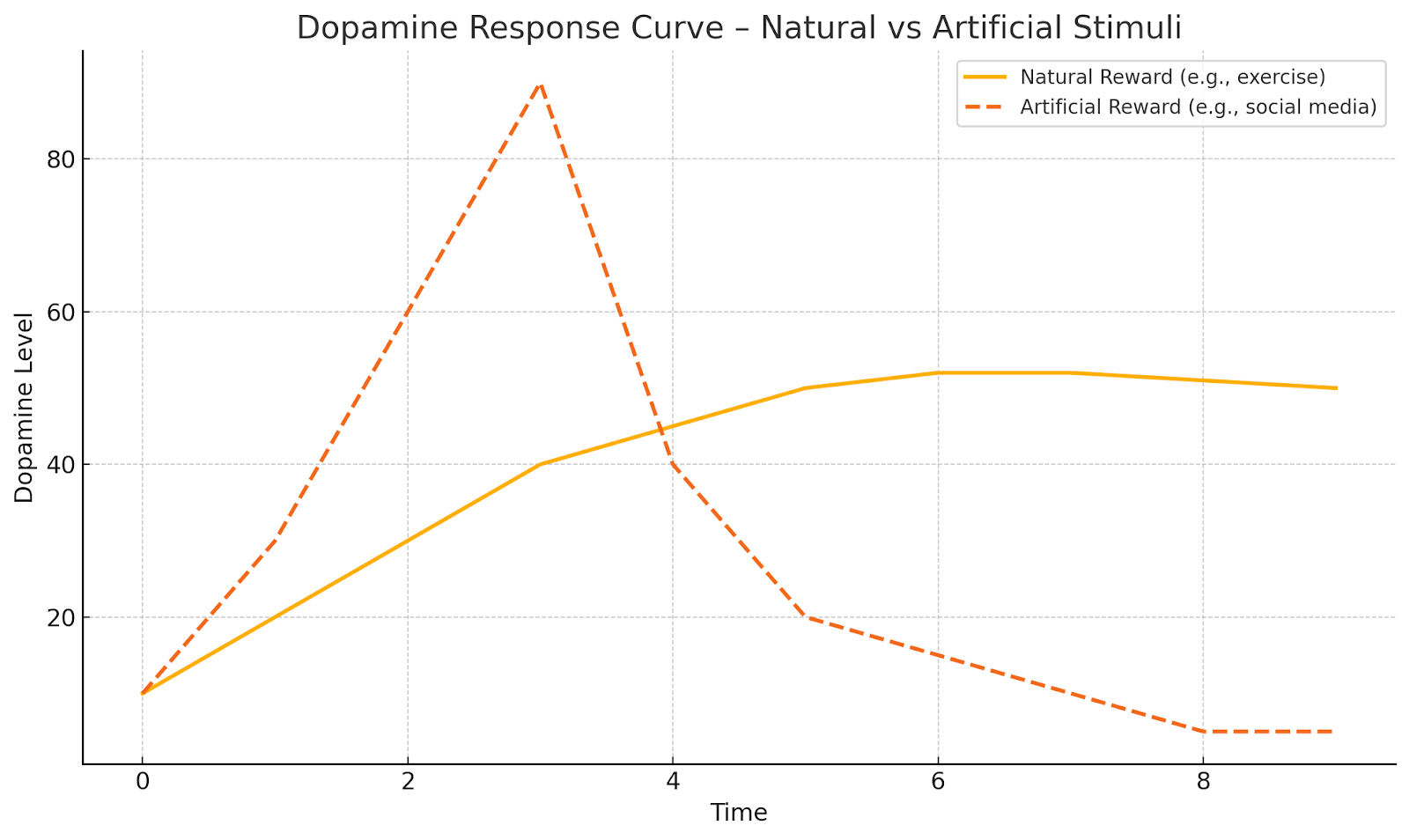 The Dopamine Economy