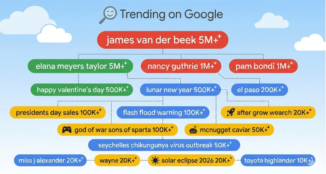 🏆 Trends of the Week (Feb 9th-15th)