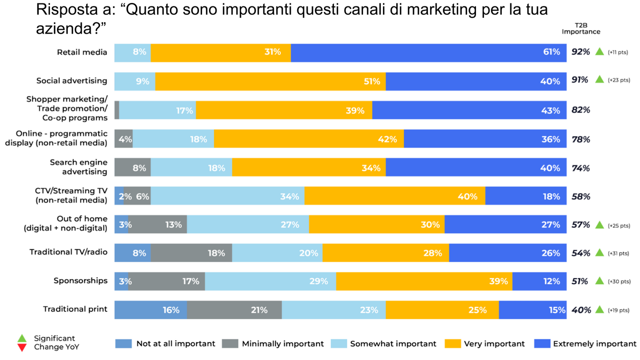 Il retail media ha un problema di misurazione