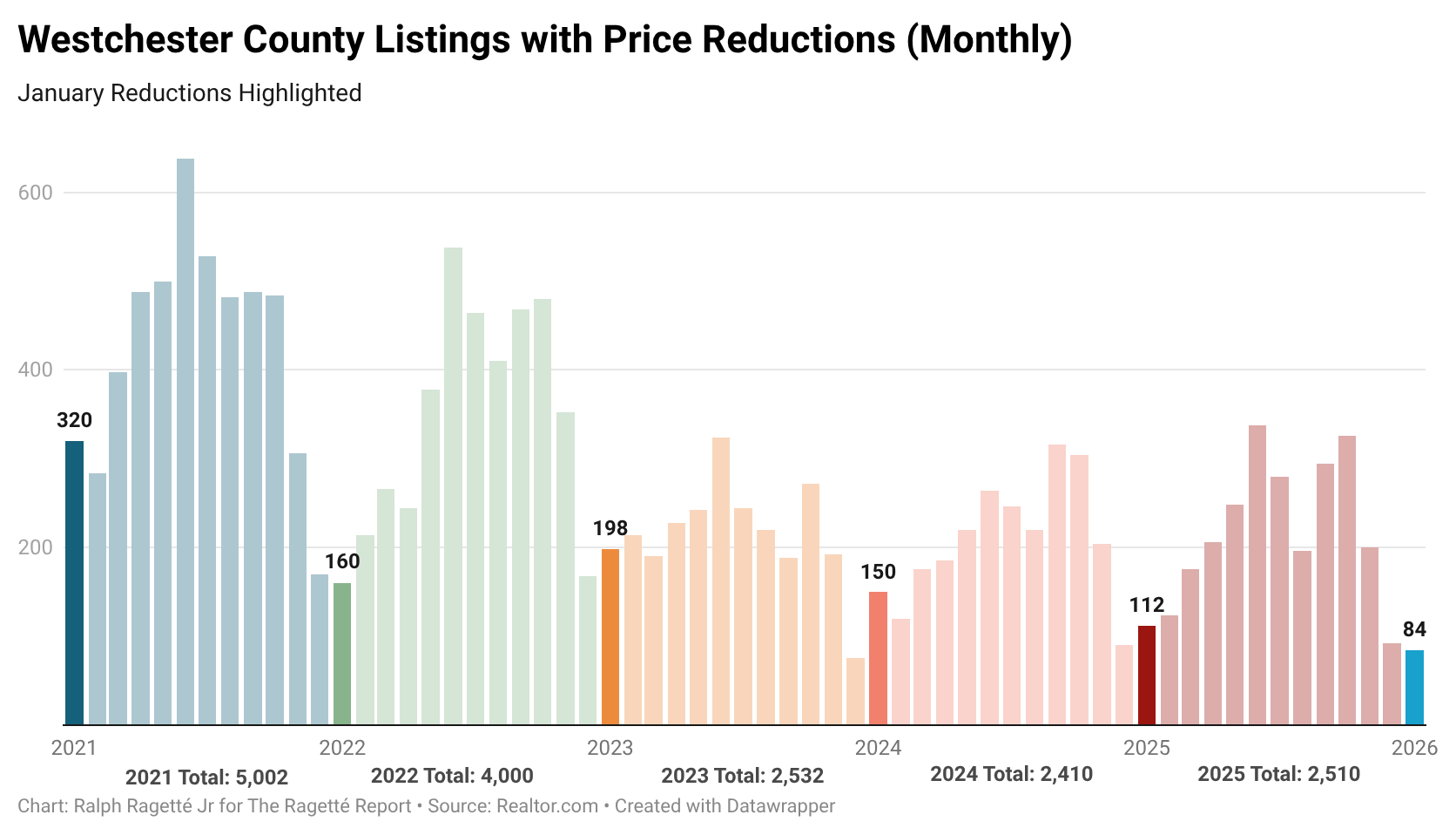 What Those Westchester Price Cuts Really Mean
