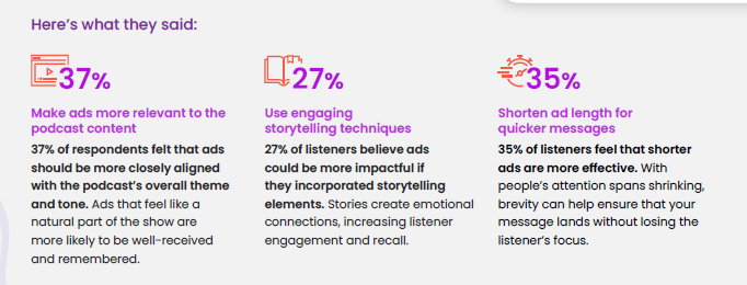 Study Shows 37% of Podcast Listeners Want Better Content Integration in Ads
