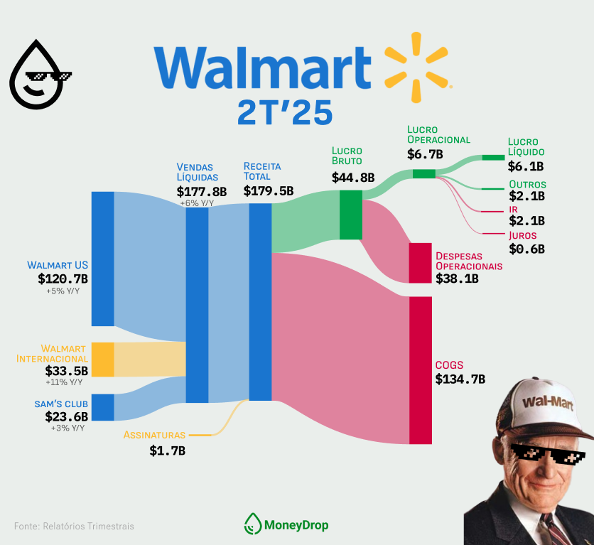 💰 Walmart: o termômetro dos EUA