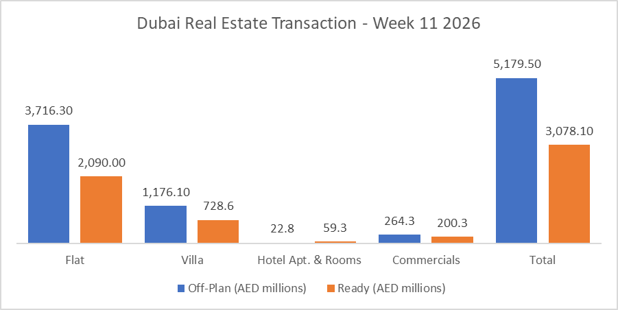 Dubai Real Estate Weekly Market Analysis 16-Mar-2026