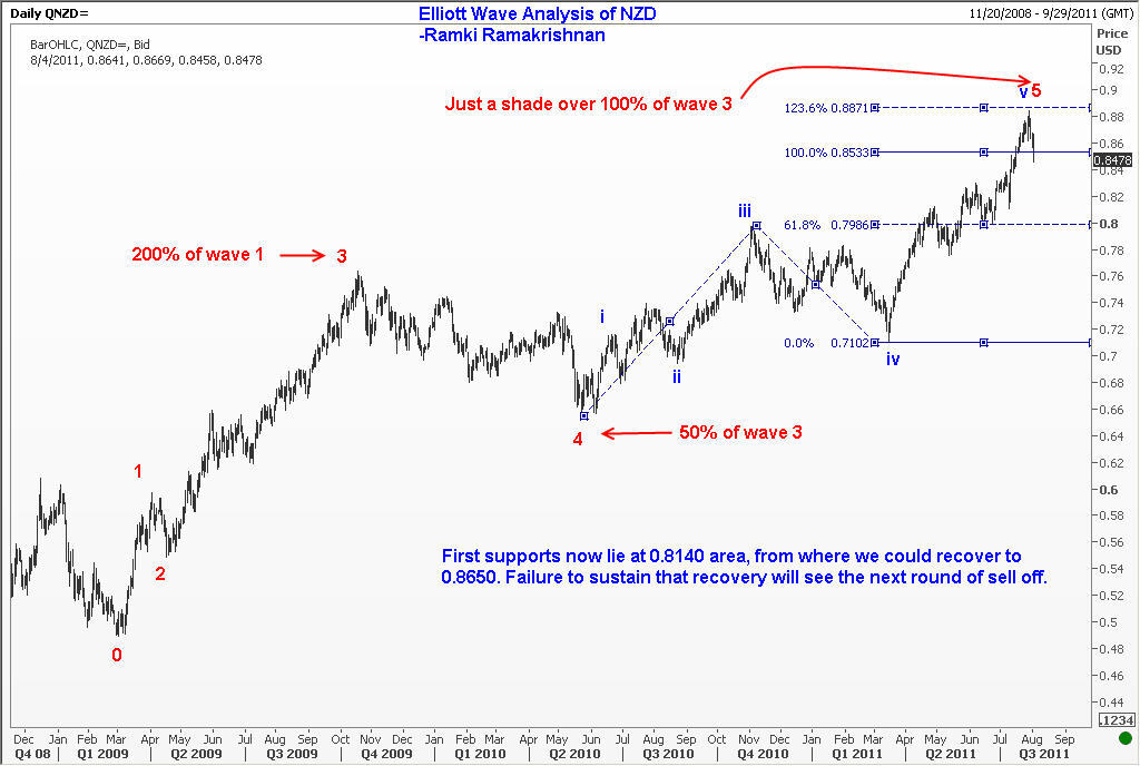 Do Elliott Waves work with New Zealand Dollar?