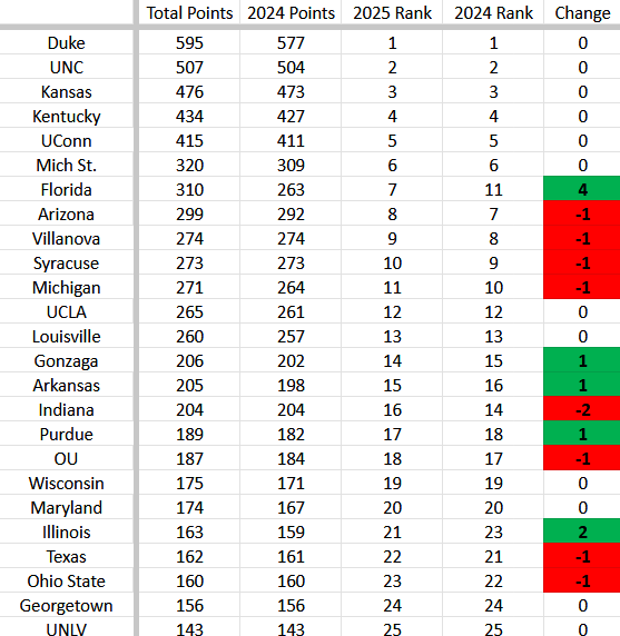 NCAA March Madness Program Rankings, 2025 Edition