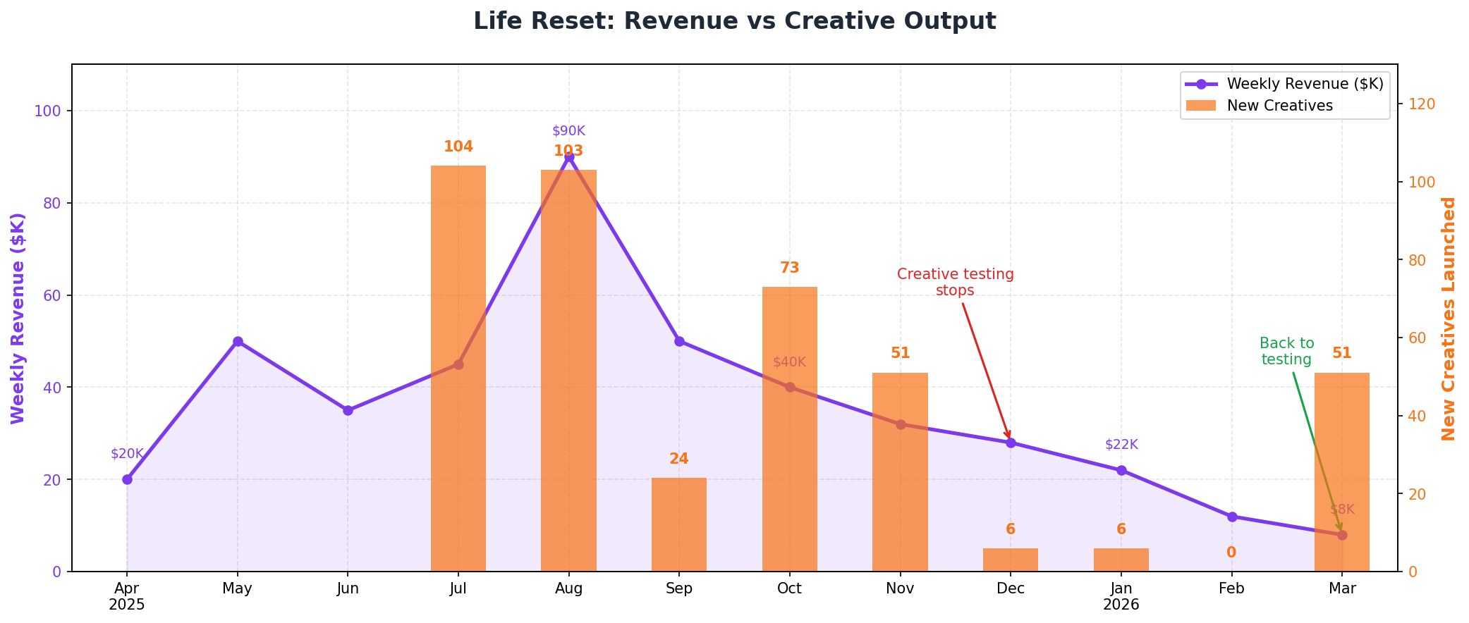 From $300K/month to $19K: What killed Life Reset's growth