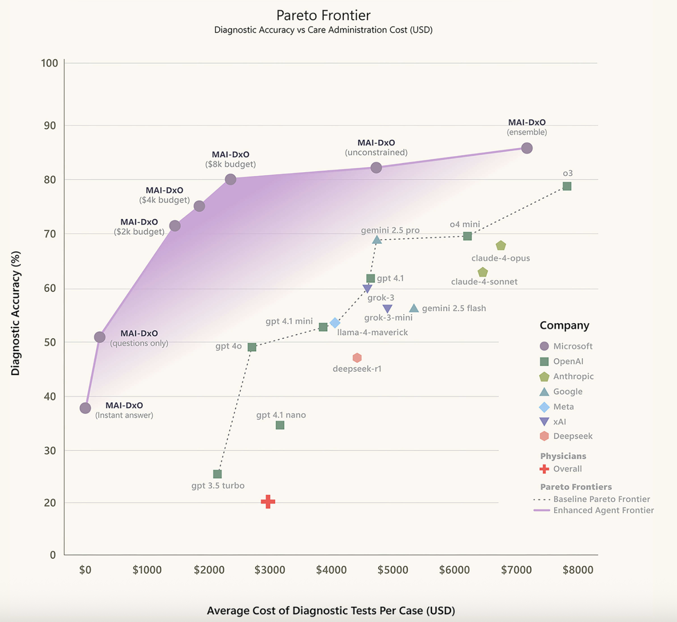 Microsoft’s AI Doctor Hits 85% Accuracy. Should We Be Excited—or Alarmed?