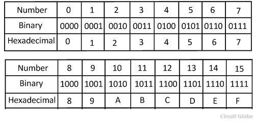 Numbering Systems and Compute