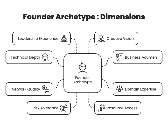 Modern Founder Series #2: The 5 Founder Archetypes: Which One Are You?