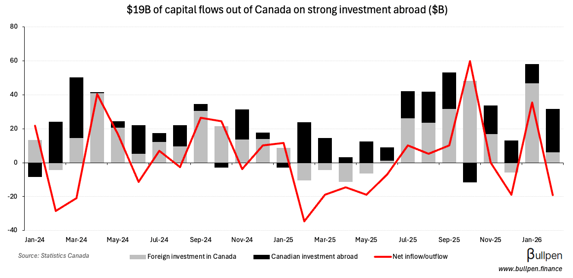 $19B leaves Canada on record foreign equity investment
