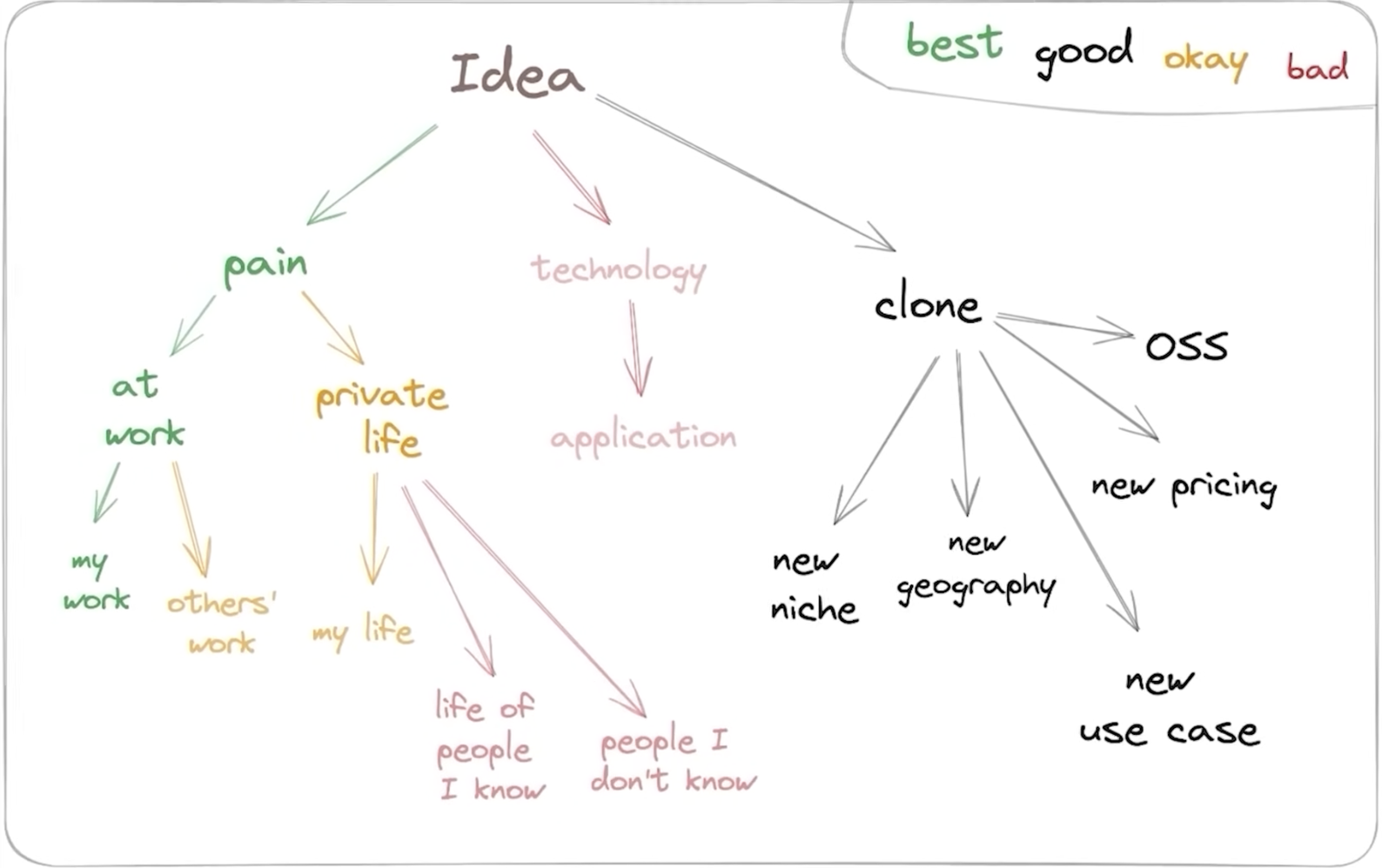 Find, Validate & Launch Million-Dollar Ideas in One Sitting