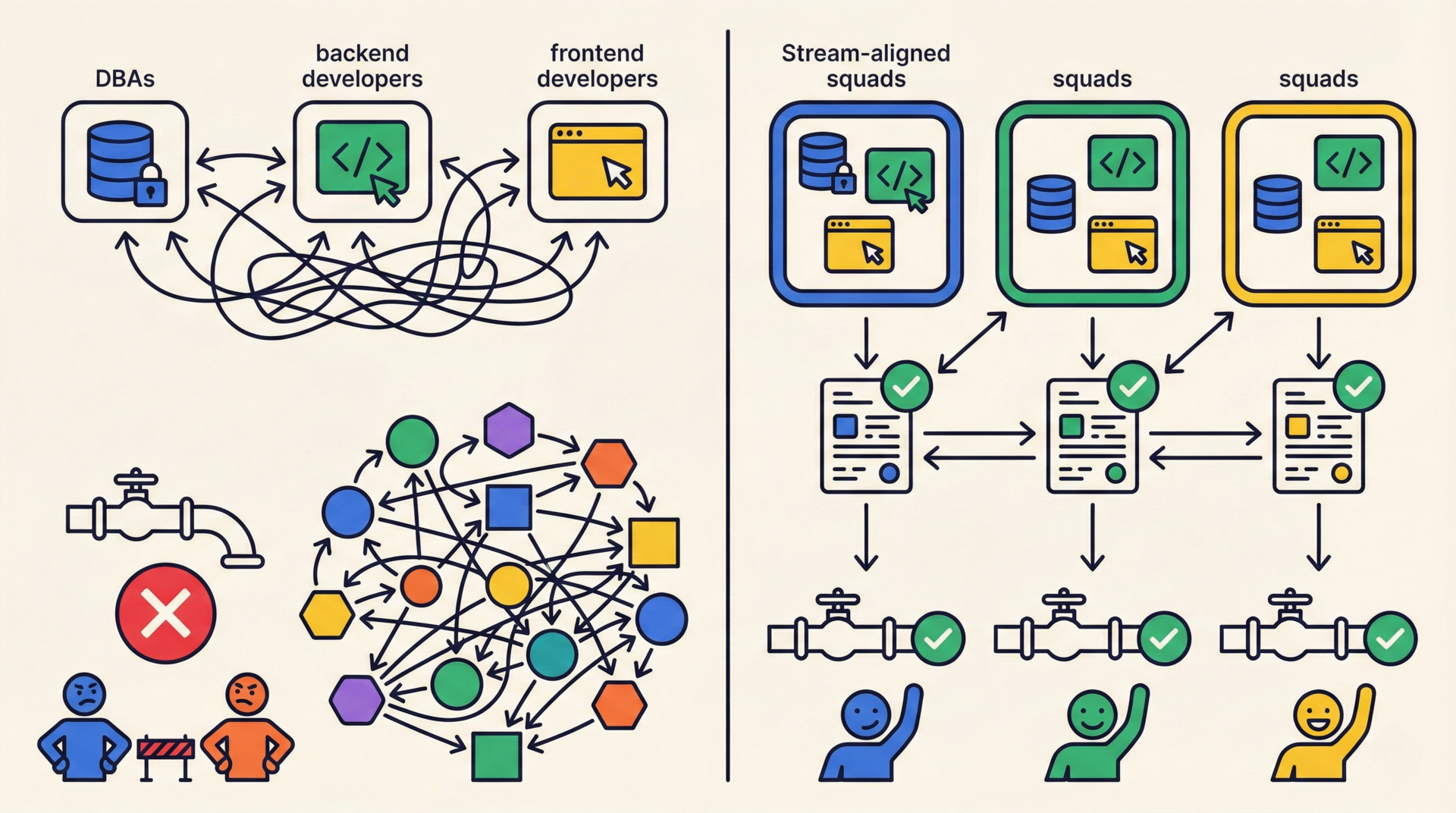 Stream-Aligned Teams With Deployments That Don't Block
