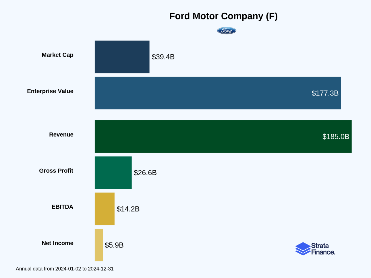 Ford Motor Company (F) 🚗