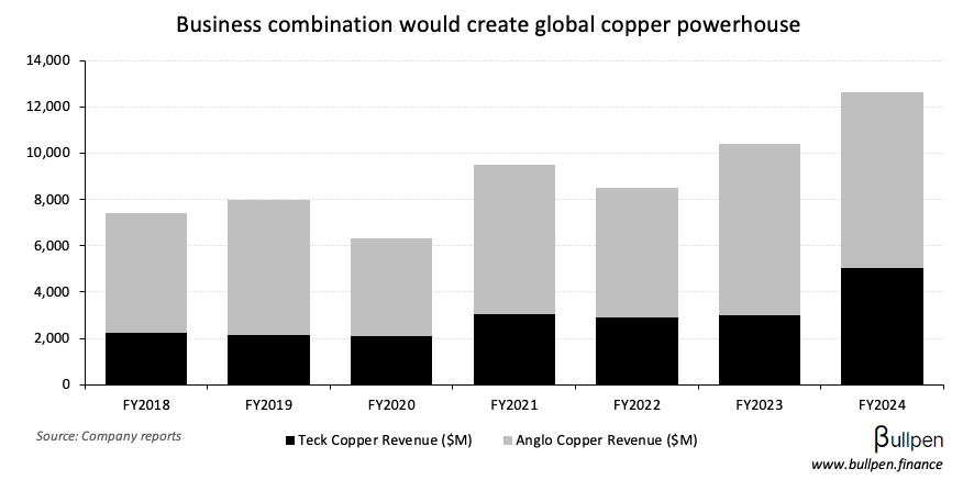 Teck & Anglo American agree to $75B copper mega-merger