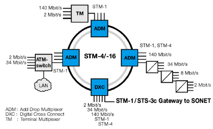 Introducción a las redes SDH – Jerarquías, formatos de trama STM y multiplexación – Los Miércoles de Tecnología