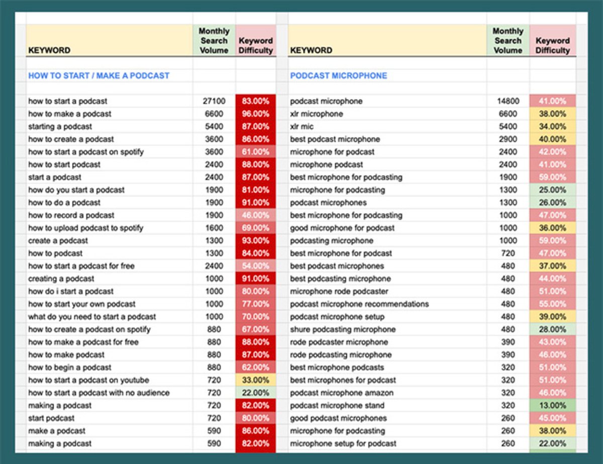 Podcast Keywords Database - Lifetime Access