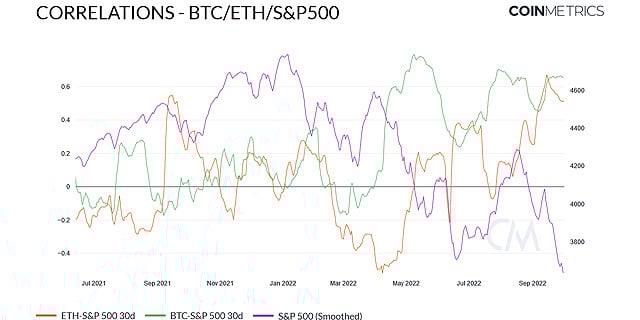 correlationbtcs&p