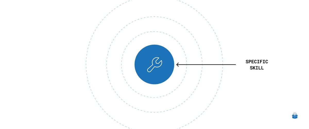3 Ingredients of a Productized Service