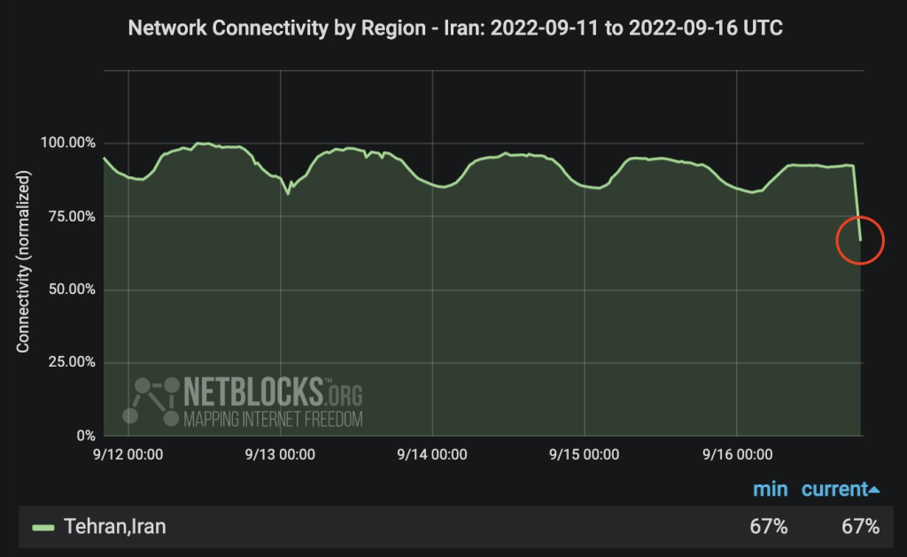 An internet outage observed on 9/16 in Tehran, with connectivity at 67% of normal levels. Image: NetBlocks