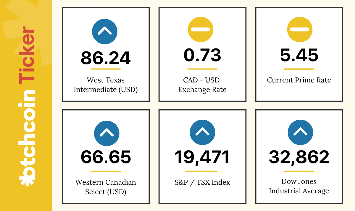 * Market data as of 9:00 pm ET Sunday, October 30.