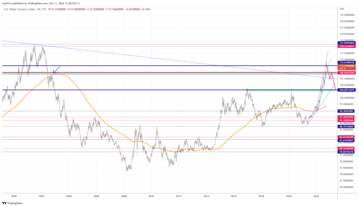 DXY