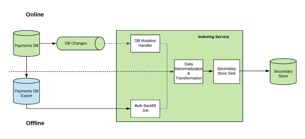 How Airbnb Rebuilt their Payments System | Quastor