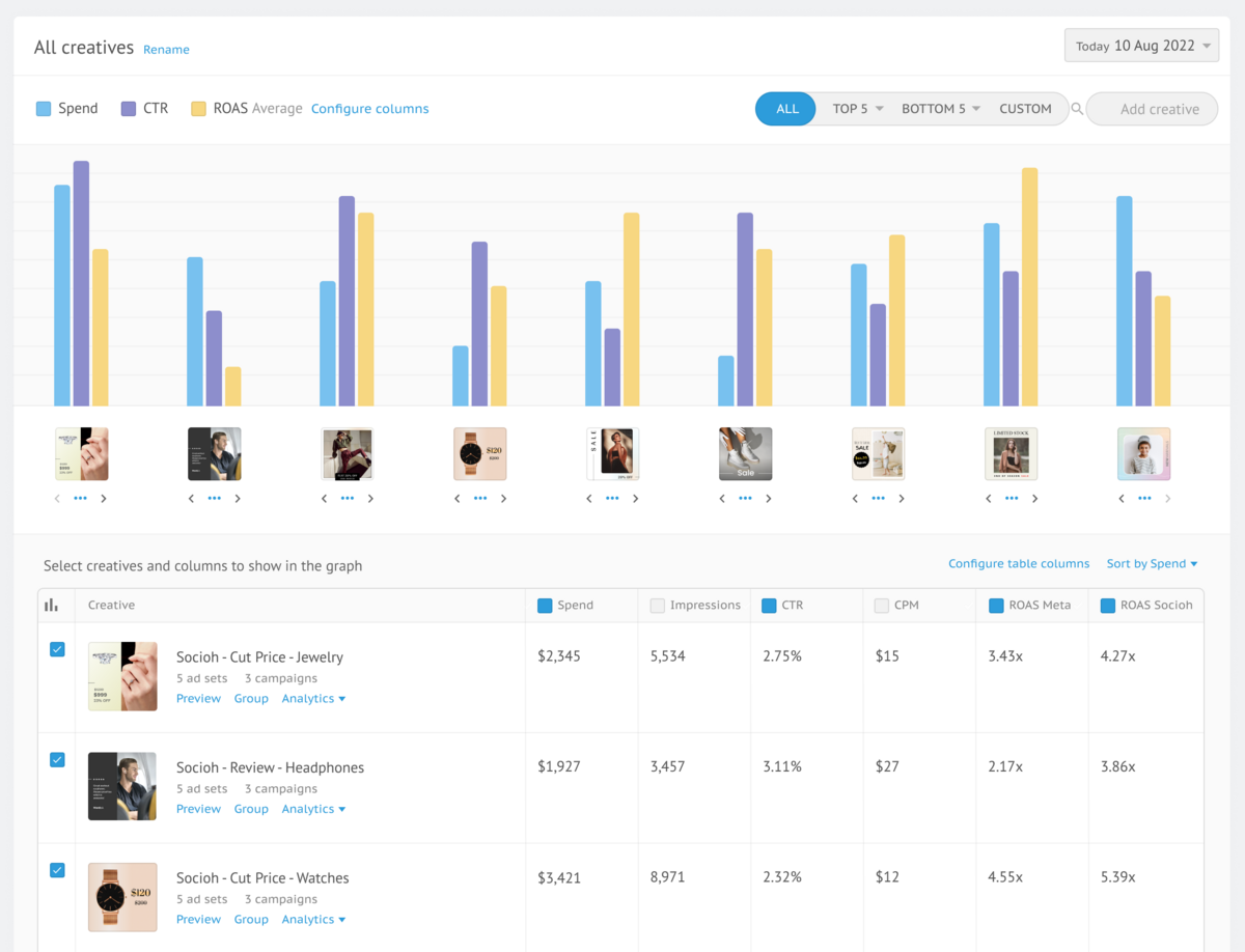 Screenshot of Socioh's Creative reporting dashboard