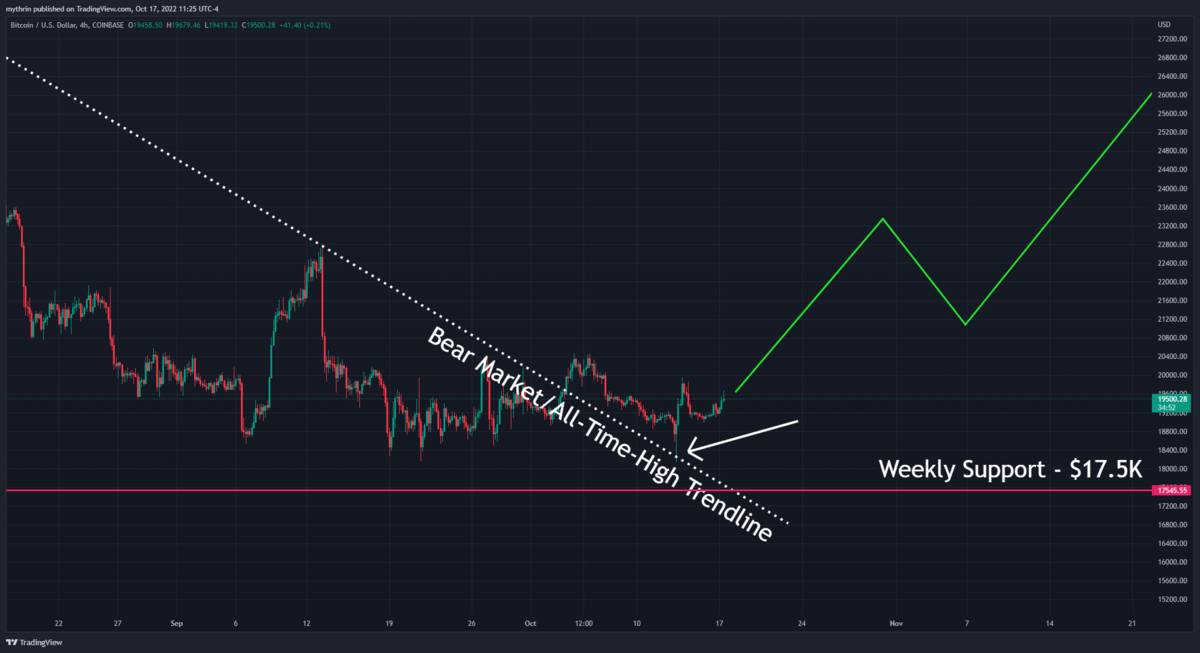 BTC Retest Zoomed