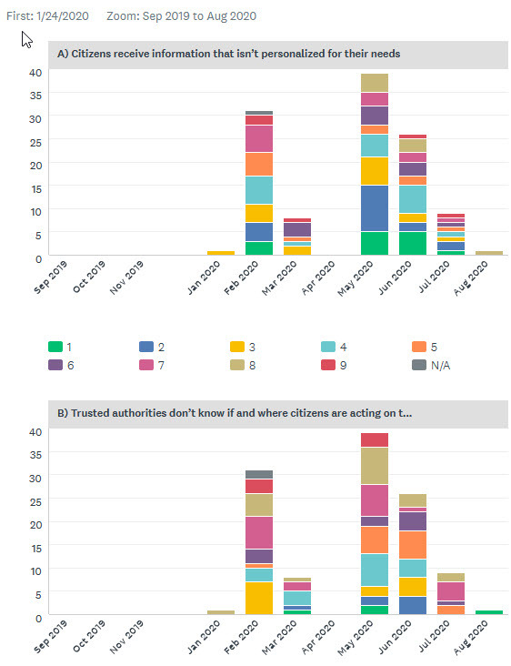 Problem ranking survey analysis (in Tableau Desktop)