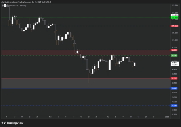 Come mai Bitcoin non spinge più?