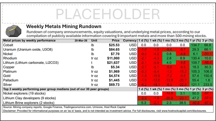 Weekly Metals Mining Rundown for Week Ending 20 Mar 2026