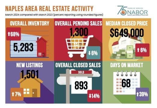 In March, Home Prices Continue to Rise as Inventory Increases