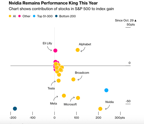 ☕Café Bursátil: El movimiento del 7% de Nvidia