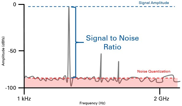 signal/noise ratio