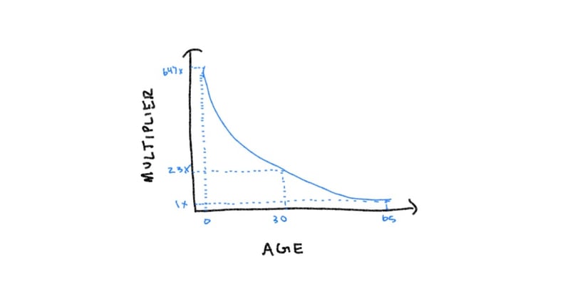 Exploring the wealth multiplier, essentialism and setbacks