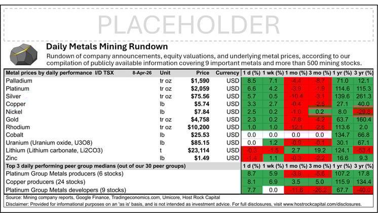 Daily Metals Mining Rundown with Peer Table - Premium Edition for 8 Apr 2026 (intraday TSX)