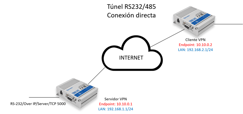 ¿Cómo crear un túnel RS232 entre dos routers o gateways Teltonika?