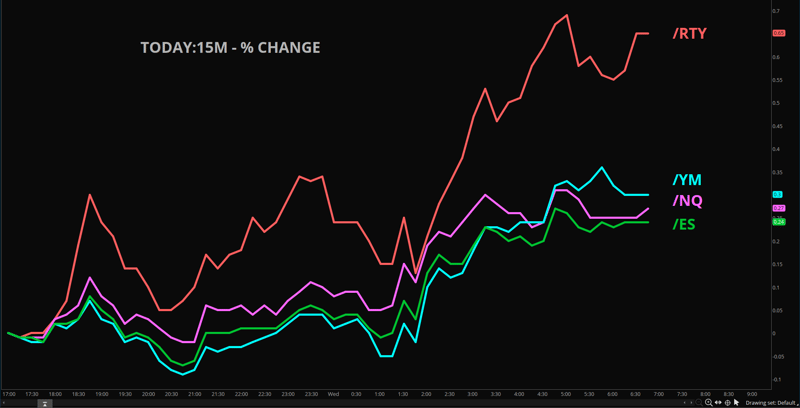 Markets Hit Records Tuesday, Fresh Highs Ahead?