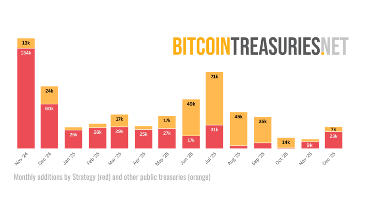 Bitcoin treasuries add 30,000 BTC in December – dominated by Strategy 