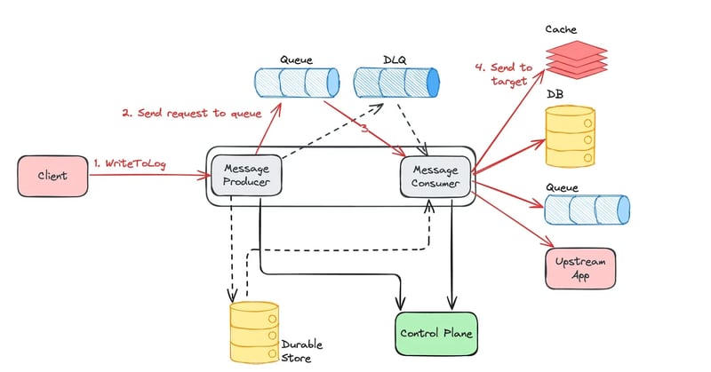 💾 Netflix’s Approach to Database Resilience with WAL