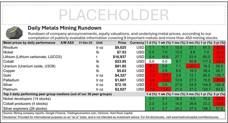 Daily Metals Mining Rundown with Peer Table - Premium Edition for 31 Dec 2025 (after-market ASX)