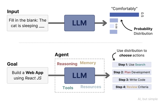Agentic AI, Simply Explained