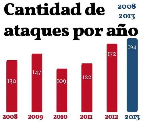 Agresiones a periodistas en Argentina: en 2013 aumentaron un 12,8%