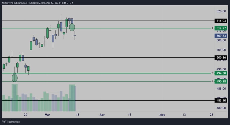 Bear Trap or Local Top? SPY Headed Into FOMC
